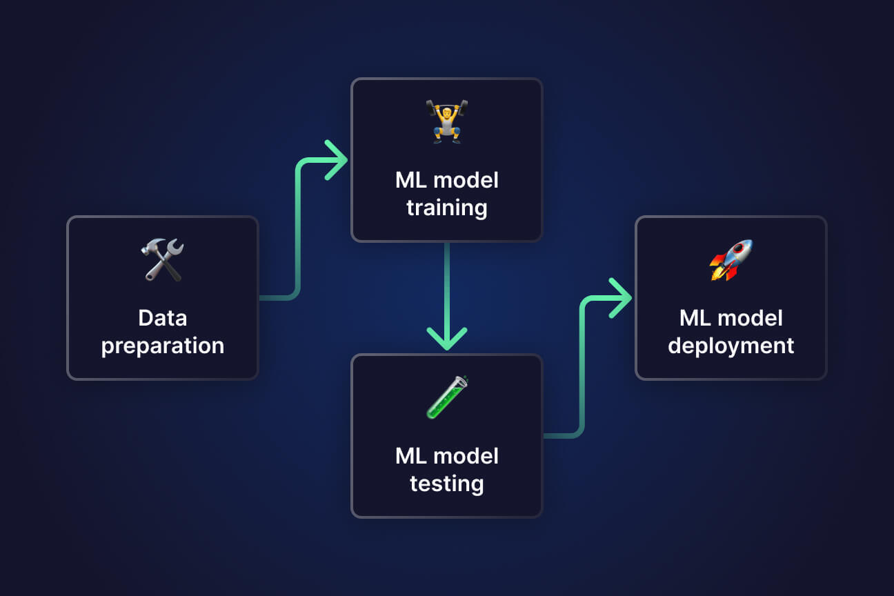 64e3840f756417834cea5270_Feature image - The anatomy of a machine learning pipeline.jpg